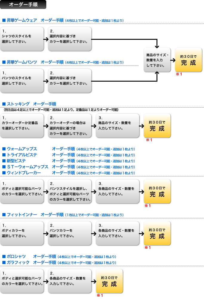 オーダー手順